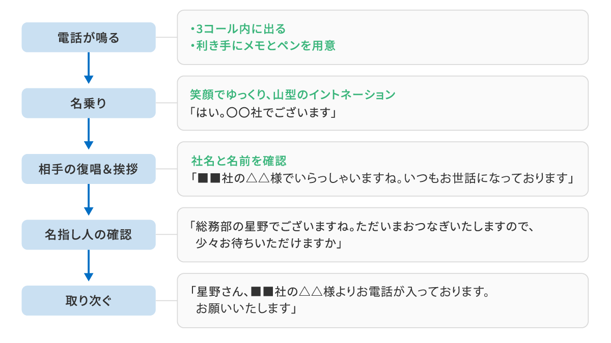 電話応対はマニュアルとフローチャートで効率化！具体的な例を交えてわかりやすく解説！